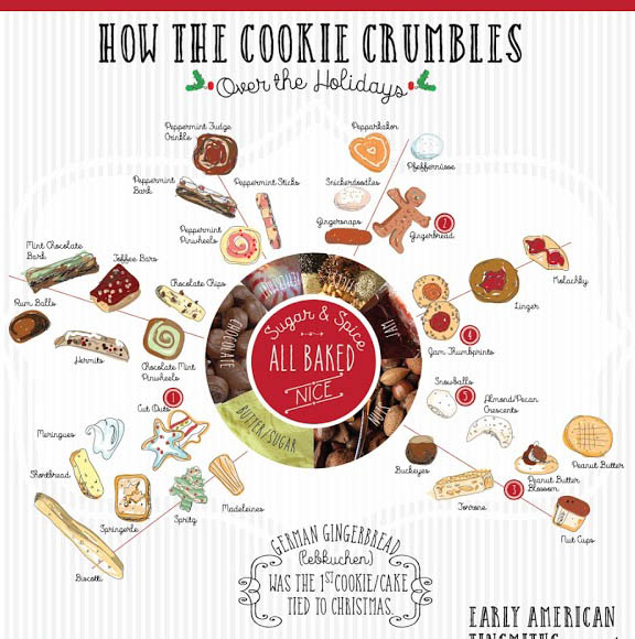 HOLIDAY INFOGRAPHIC: “How the Holiday Cookies Crumble”- All About Holiday Cookies